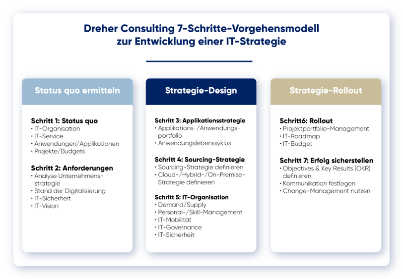 200605_IT-Strategie_7-Schritte_grafik
