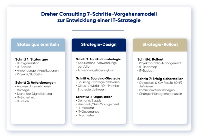 200605_IT-Strategie_7-Schritte_grafik 200605_IT-Strategie_7-Schritte_grafik