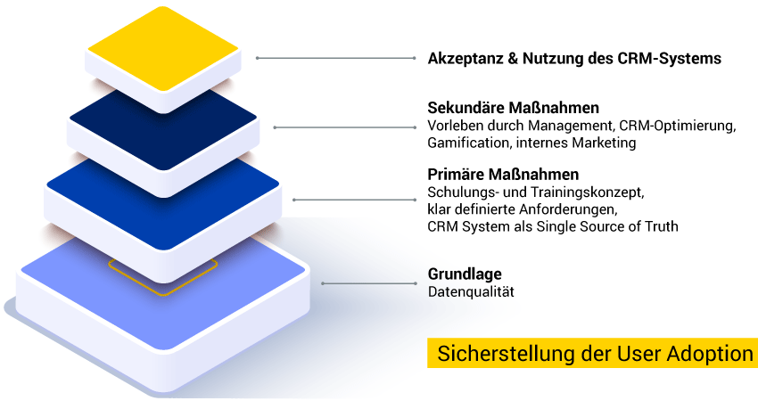 CRM Sicherstellung der User Adoption