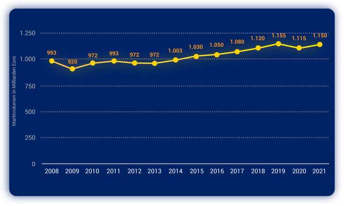 Market volume of the logistics market in Europe in the years 2008 to 2021