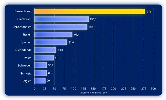 Turnover volume of the logistics market in Europe by individual countries