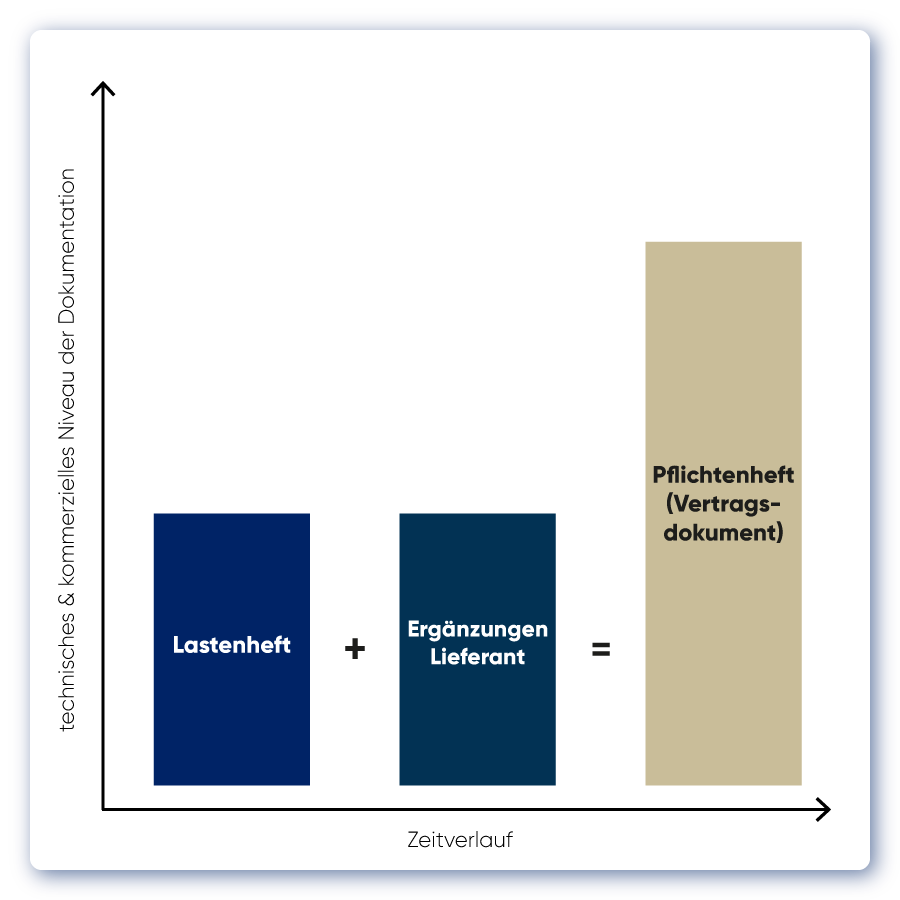 lastenheft zum pflichtenheft