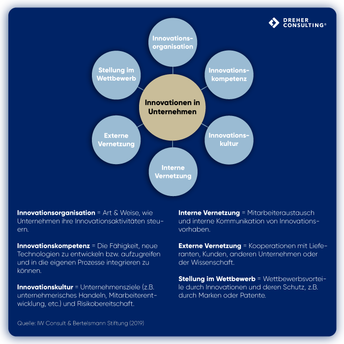 die sechs dimensionen innovation in Unternehmen