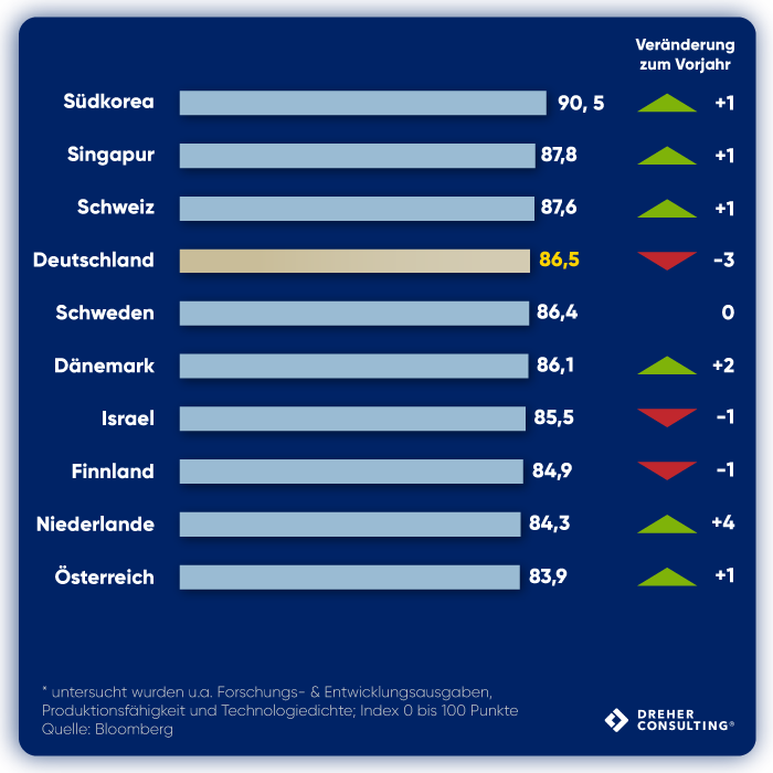 die innovativsten länder der welt