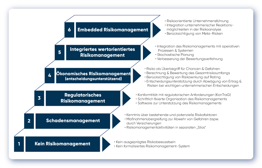 Risikomanagement Entwicklungsstufen Grafik