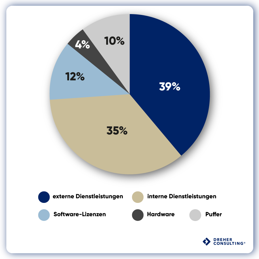 kostenverteilung erp-einführung 
