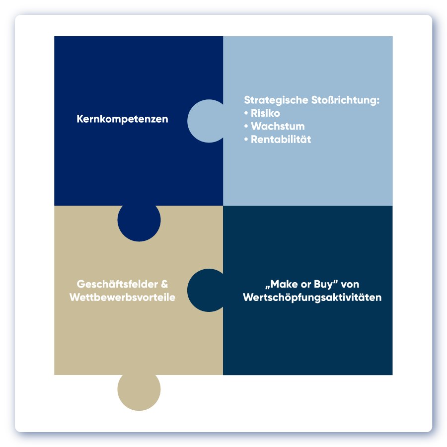 Kernbereiche Unternehmensstrategie Grafik