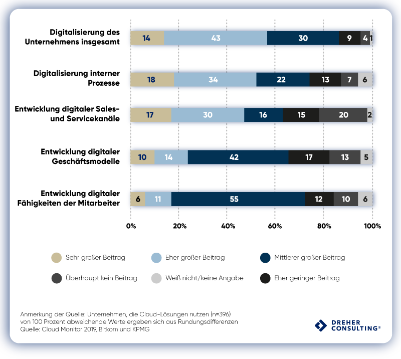 Statistik Auswirkung der Cloud auf Digitalisierung