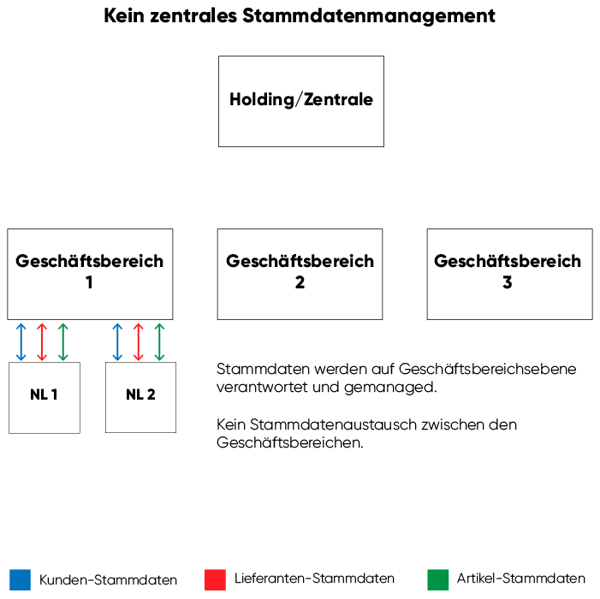 keine zentrale Stammdatenstrategie