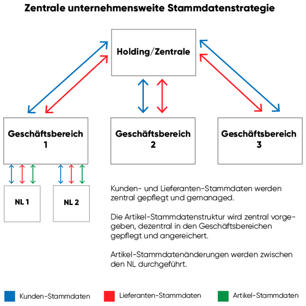 zentrale unternehmensweite Stammdatenstrategie