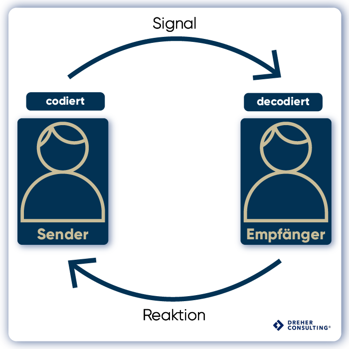 Sender Empfänger Modell Einfach Erklärt Weshalb ist Kommunikation im ERP-Projekt so wichtig?