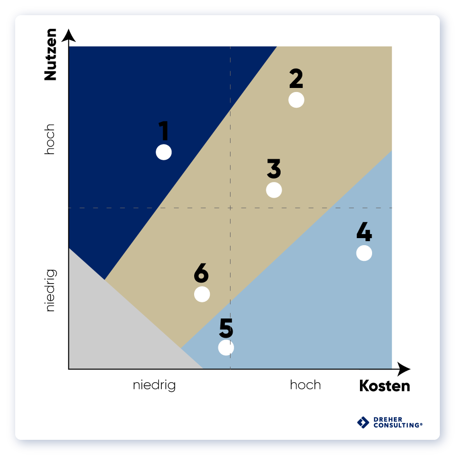 Kosten-Nutzenanalyse Prozessoptimierung