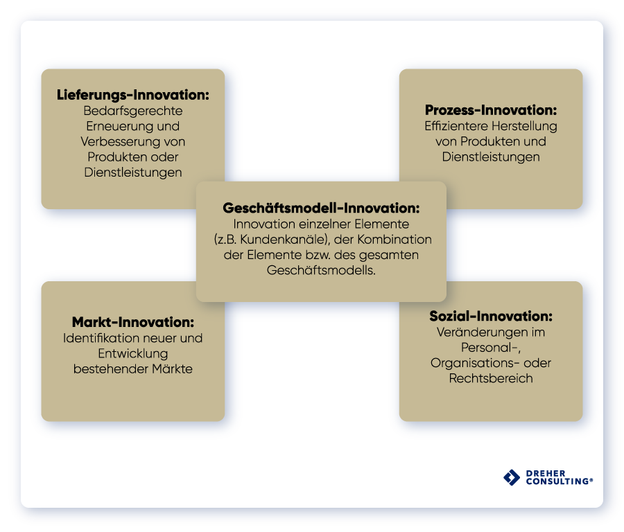 Teilbereiche Geschäftsmodellinnovation
