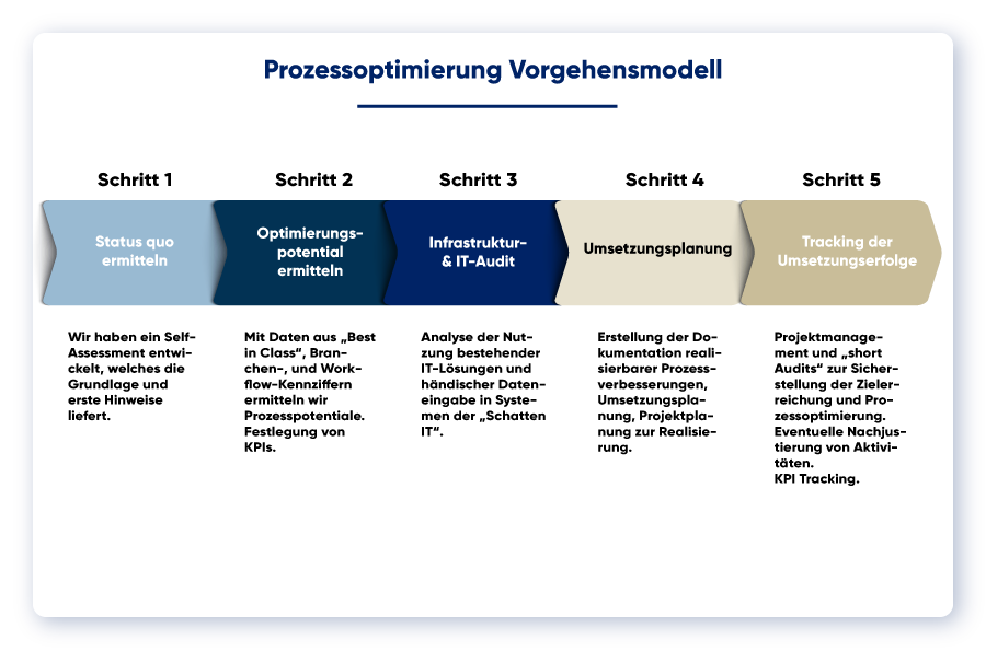 Prozessoptimierung Vorgehensmodell