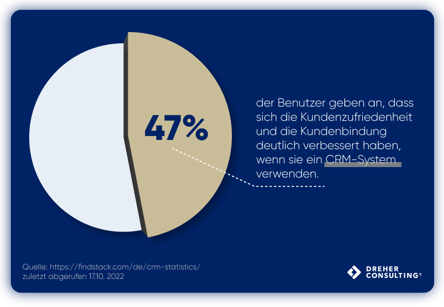 crm produktivitätssteigerung statistik