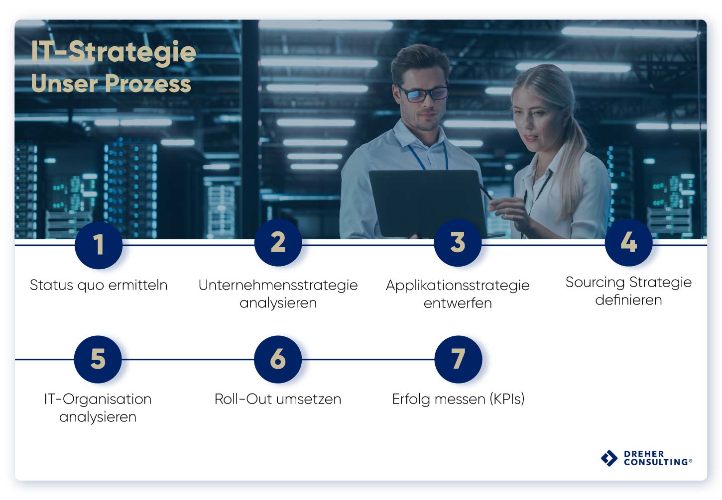 Unser Prozess für die Erstellung einer IT Strategie