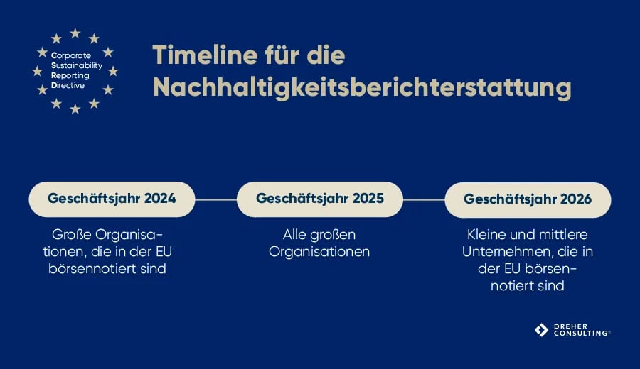 Timeline für die Nachhaltigkeitsberichterstattung