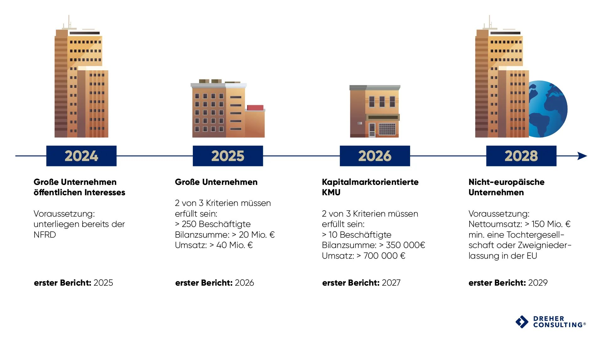 CSRD Timeline betroffene Unternehmen