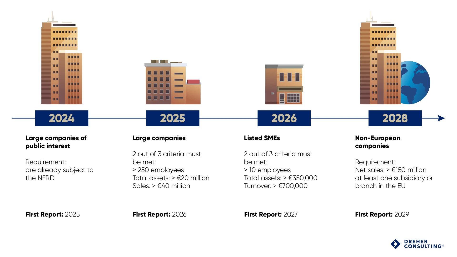 csrd timeline affected companies