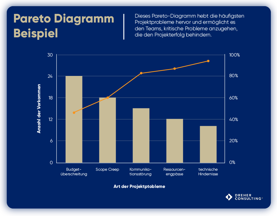 Pareto-Diagramm im Risikomanagement
