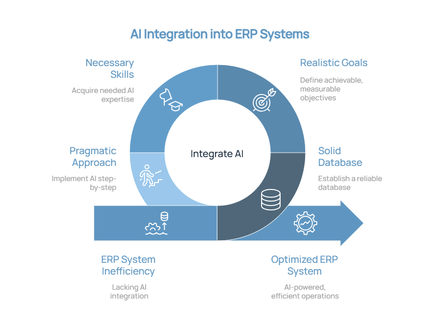 AI-Integration-into-ERP-Systems