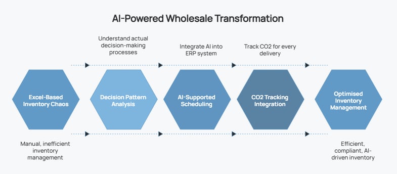 Al-Powered-Wholesale-Transformation