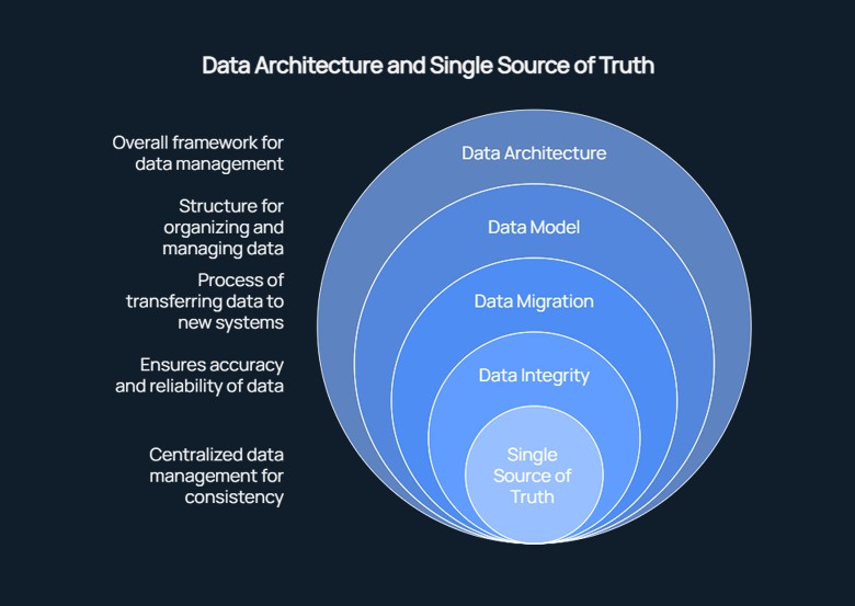 Data-architecture-and-Single-Source-of-Truth
