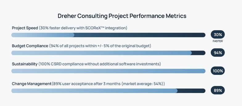 Dreher-Consultinh-Project-Performance-Metrics