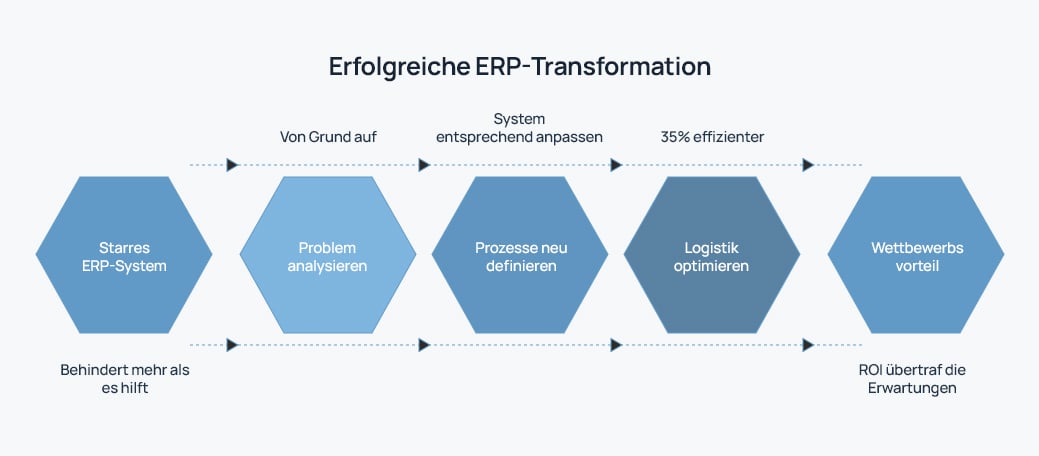 ERP-transformationGER