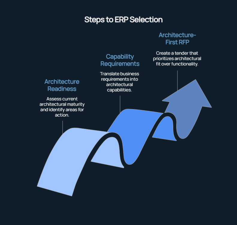 How-to-start-your-architecture-based-ERP-selection