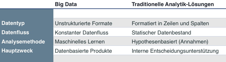 Big Data Datenauswertung
