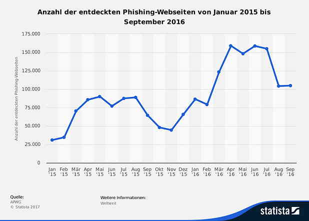 Pishing Webseiten - mangelnde Passwortsicherheit 