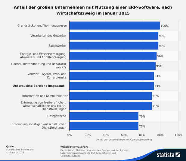 ERP Software Einsatz in großen Unternehmen