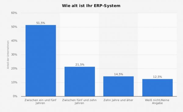 ERP Auswahlprozess und alter der ERP Software