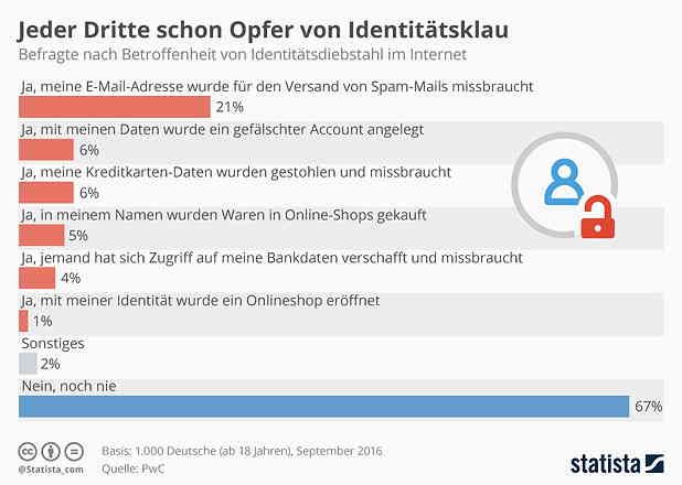 Passwortsicherheit und Identitätsdiebstahl