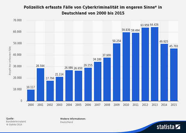 ERP Systeme IT Sicherheit und Cyberkriminalität-Passwortsicherheit ist wichtig