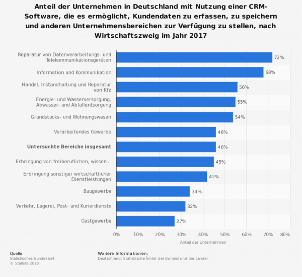 CRM Anteil in Unternehmen. Wer setzt ein CRM System wofür ein?