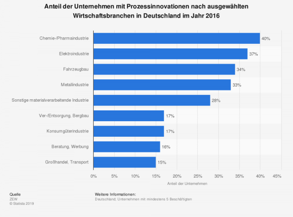 Prozessoptimierung - digitale Transformation muss durch ERP-Software unterstützt werden. Tips, was vor einer ERP-Auswahl gemacht werden muss