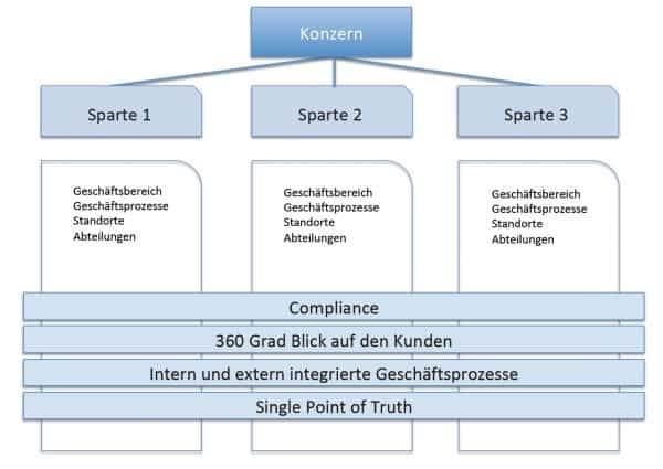 Stammdaten und ERP