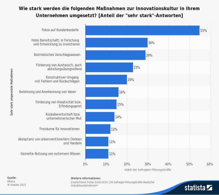 umfrage-zur-umsetzung-einer-innovationskultur-in-unternehmen-2014