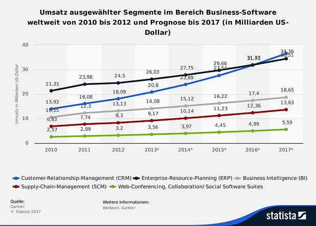 ERP System im Vergleich der Investitionen - ERP Prozess Dokumentation