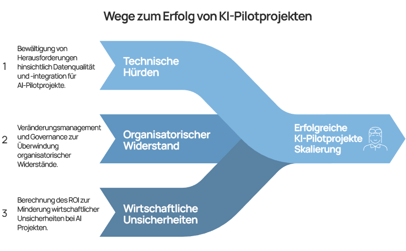 KI-Pilotprojekten