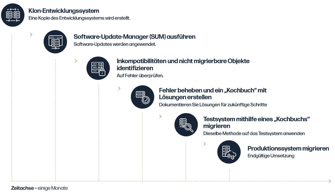 Was ist bei der Umstellung von SAP R/3 auf S/4 HANA zu beachten? – DC