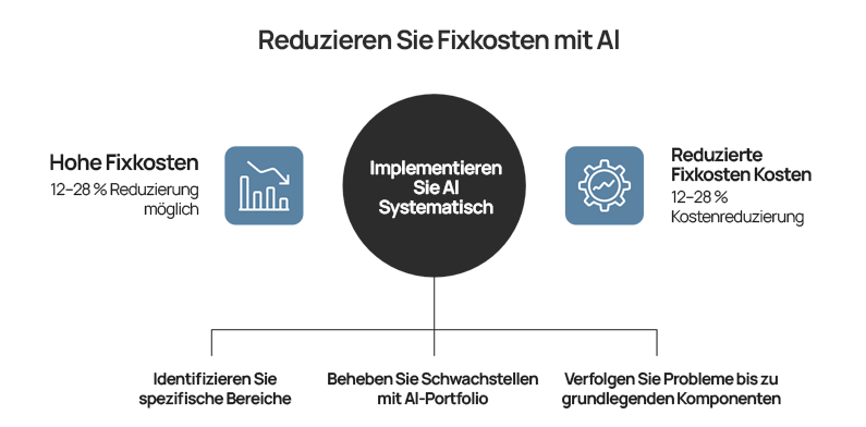 Reduzieren-Sie-Fixkosten