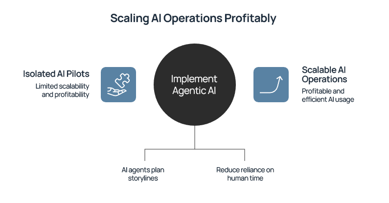 From Pilot to Profit: The Strategic Guide to Realizing AI Value ...