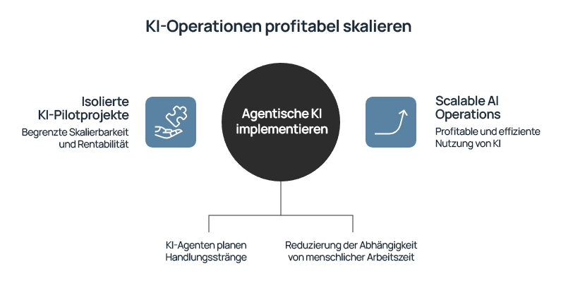 Skalierung-KI-Betrieb-profitabel