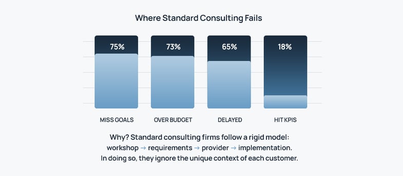 Standard-Consulting-Fails-1
