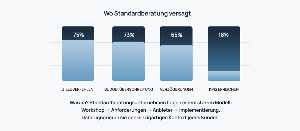 Standard-Consulting-FailsGER