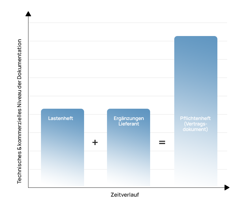 Vom-Lastenheft-zum-Pflichtenheft