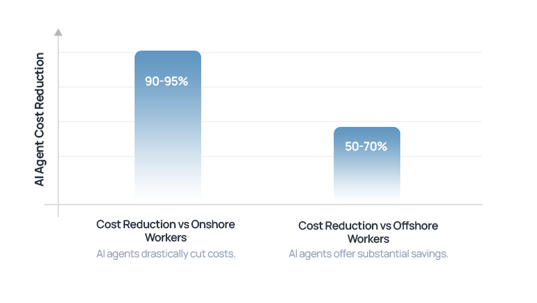 ai-agen-cost-reduction
